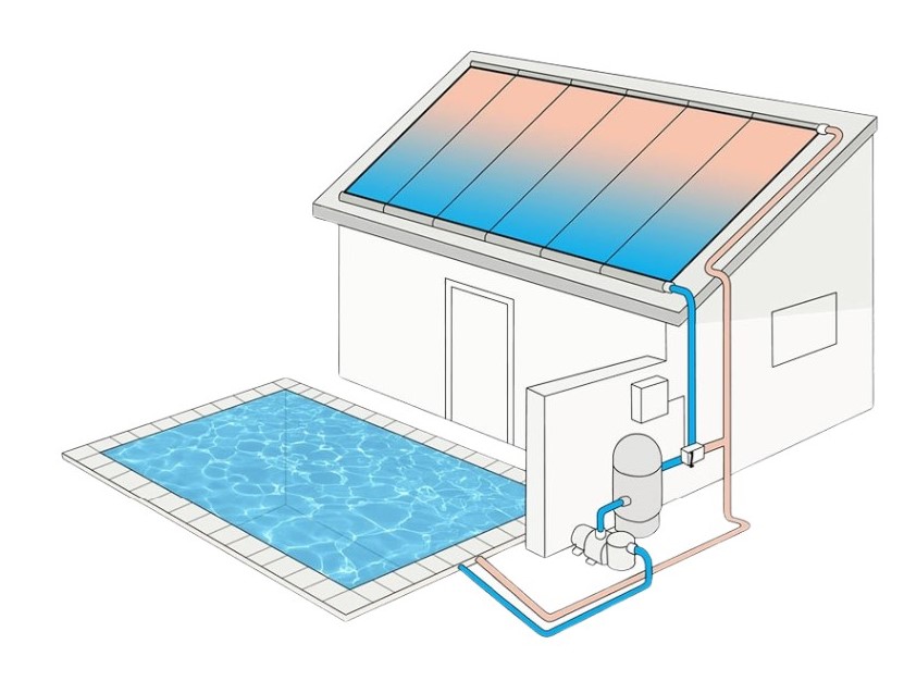 Diagram of a solar pool heating loop: pool water travels from the pump up to thermal panels on the roof, warms in the sun, and returns to the pool
